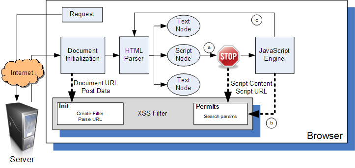 The architecture of XSS attack